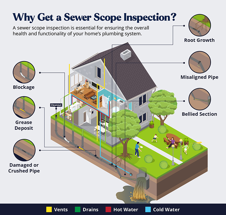 10 Sewer Scope Inspection in New York Neighborhoods
