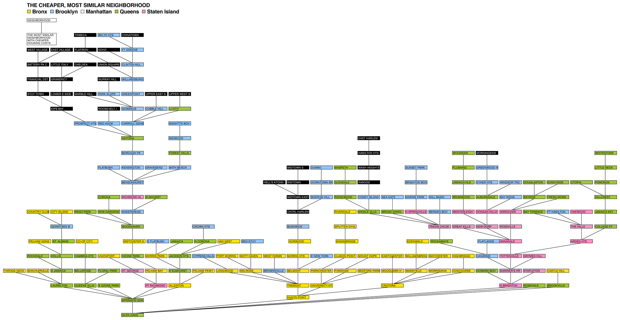 10 James Avery in New York Neighborhoods